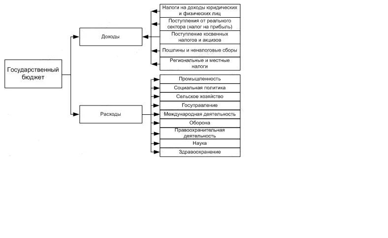Составьте сложный план темы государственный бюджет. Схема доходов и расходов государственного бюджета. Состав доходов и расходов государственного бюджета. Схема расходов государственного бюджета. Структура государственного бюджета схема.