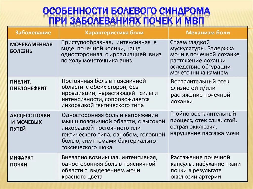 Таблица по биологии болезни мочевыделительной системы-. Болезни почек биология 8 класс таблица. Болезни почек и их симптомы таблицу. Почечные заболевания таблица. Характерные признаки сохранения