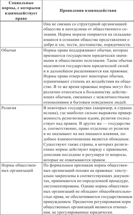 Виды социальных норм функции. Виды социальных норм функции