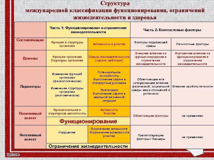 Функционирующая таблица. Международная классификация функционирования. Международная классификация функционирования реабилитация. Международная классификация функционирования структура. Международная классификация функций.