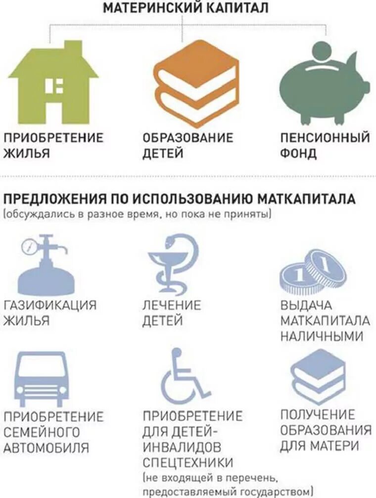 Условия использования материнского капитала на покупку