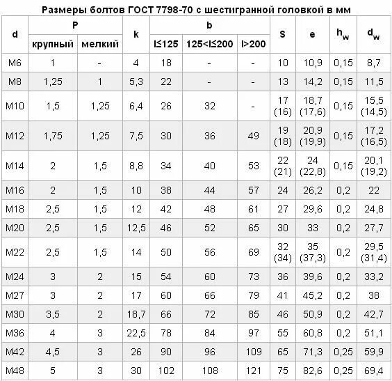 Болт м12х55 ГОСТ 7798-70. Гайка м16 ГОСТ 7798-70. Болт м10-6gх30.58 ГОСТ 7798-70. Болт м12 ГОСТ 7798.