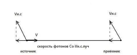5 скорость фотона