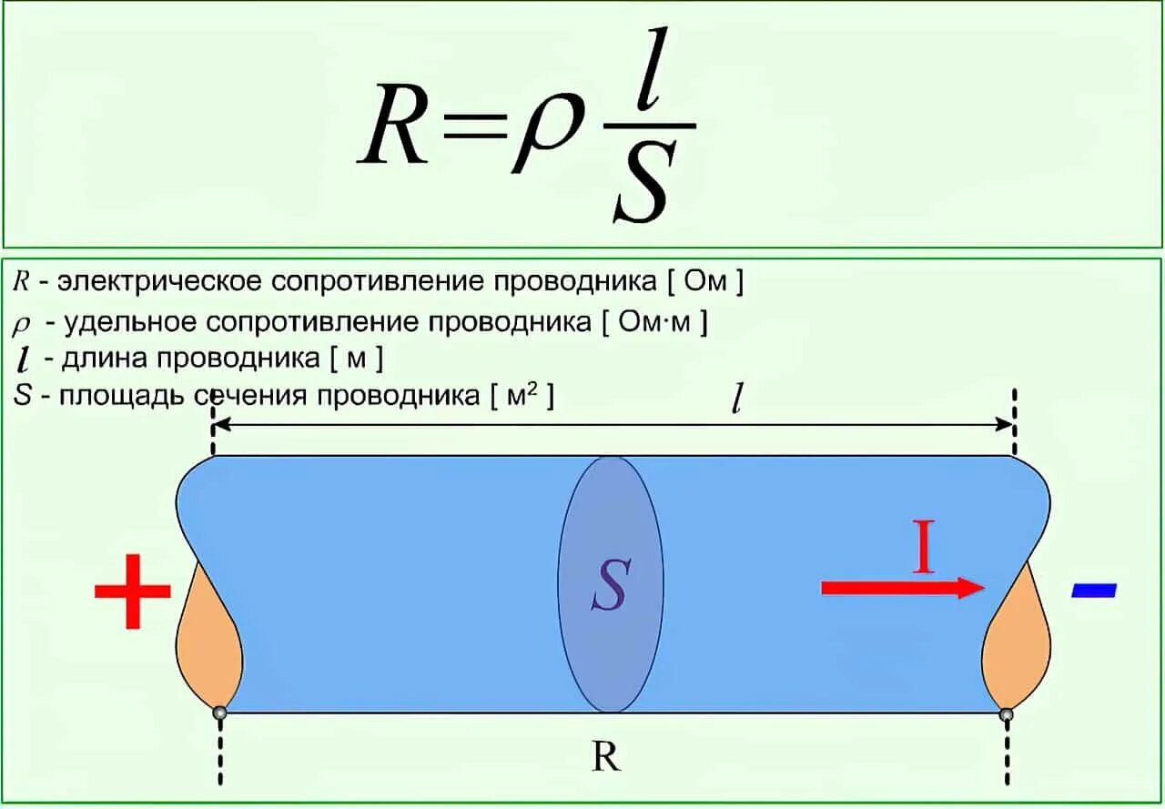 Формула сопротивления проводника. Формула формула удельного сопротивления. Сопротивление от сечения провода формула. Сопротивление линейного проводника формула. Формула для вычисления удельного сопротивления проводника.