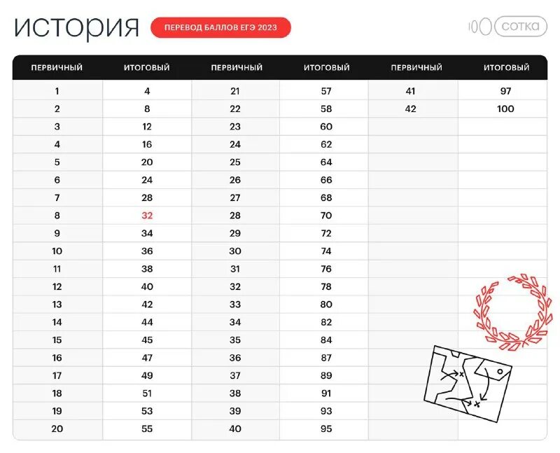 перевод первичных баллов в оценку егэ 2023