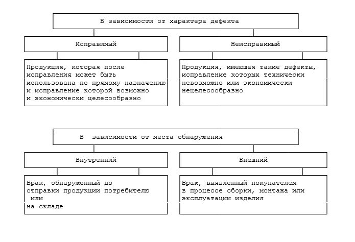 Брак продукции. Виды брака продукции производственный. Виды брака готовой продукции. Классификация видов брака. Виды брака на производстве.