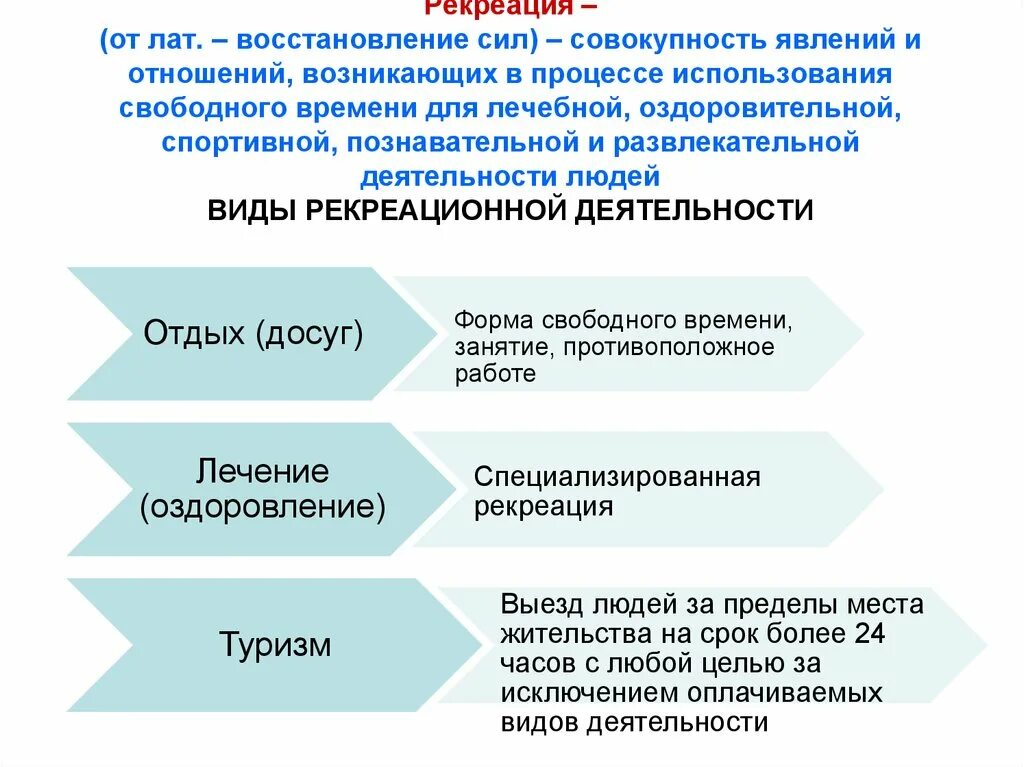 Типы использования свободного