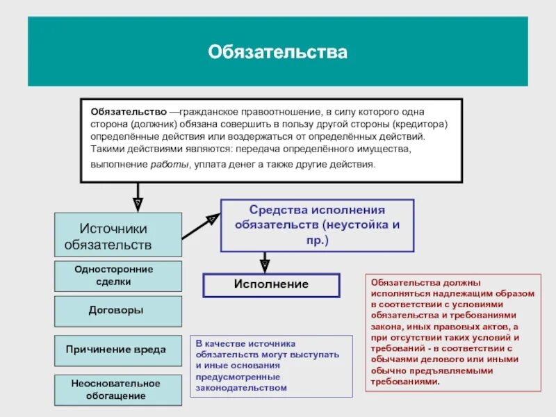 Сделка является правоотношением. Тип обязательства в гражданском. Обязательства в гражданском праве. Виды обязательств в гражданском праве.