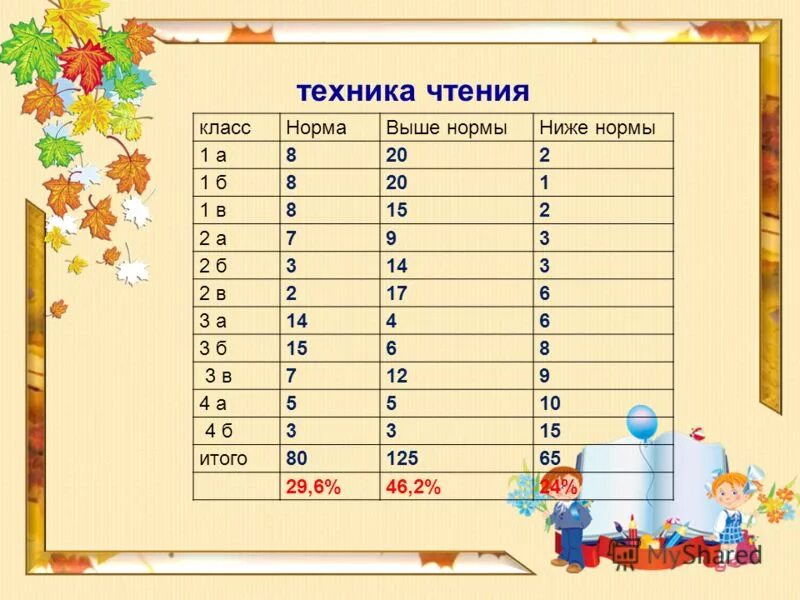 Нормы техники чтения 3 4 класс