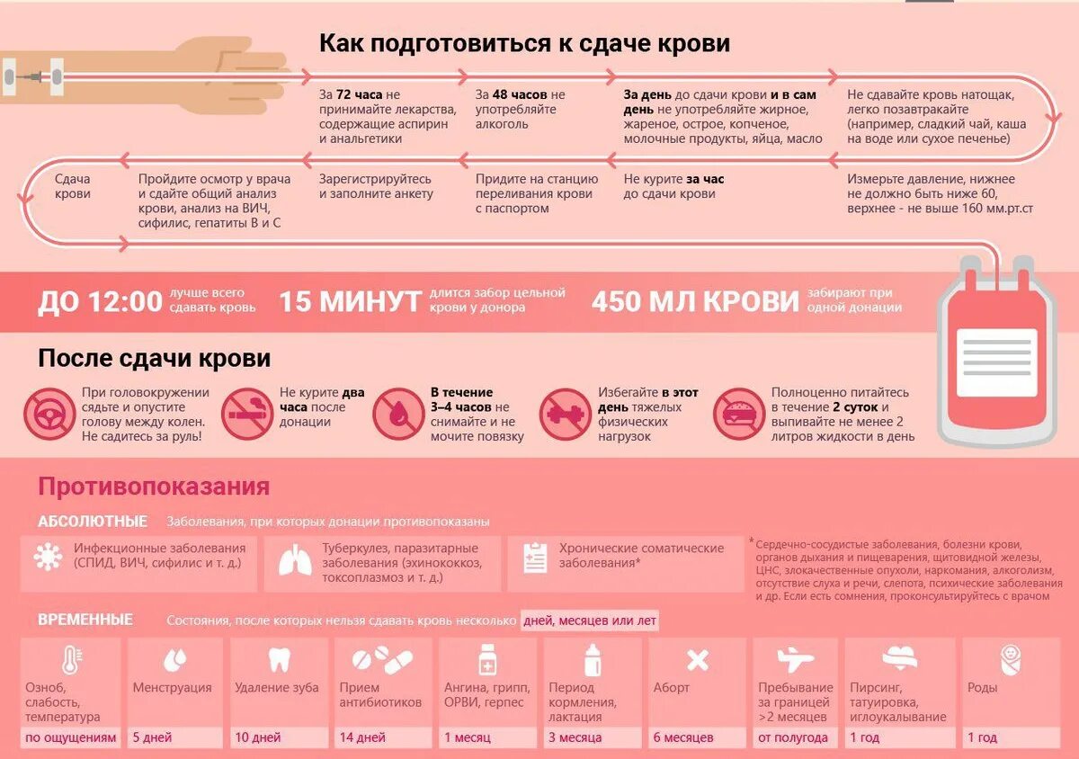 Через сколько часов можно сдать. Как стать донором. нельзя быть донором. шпаргалка для донора. донором можно стать.