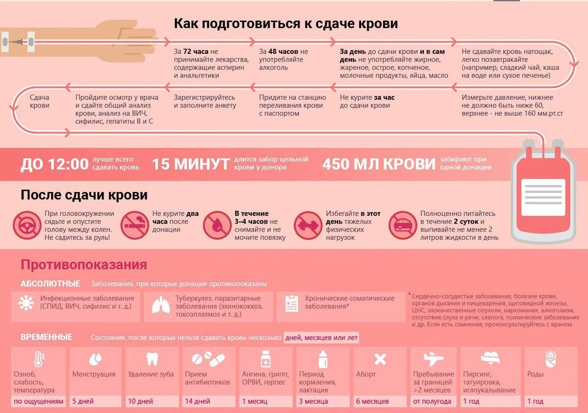 Донор крови антибиотики. Донором можно стать. Что нельзя после сдачи крови. Нельзя сдавать кровь. Донорство памятка.