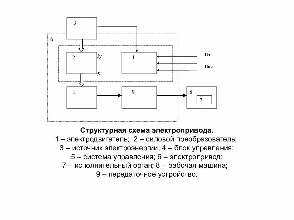 Управляющее устройство электропривода. Структурная схема электромеханического привода. структурная схема одномассовой системы электропривода. электрический привод блок схема. структурная схема автоматизированного электропривода.