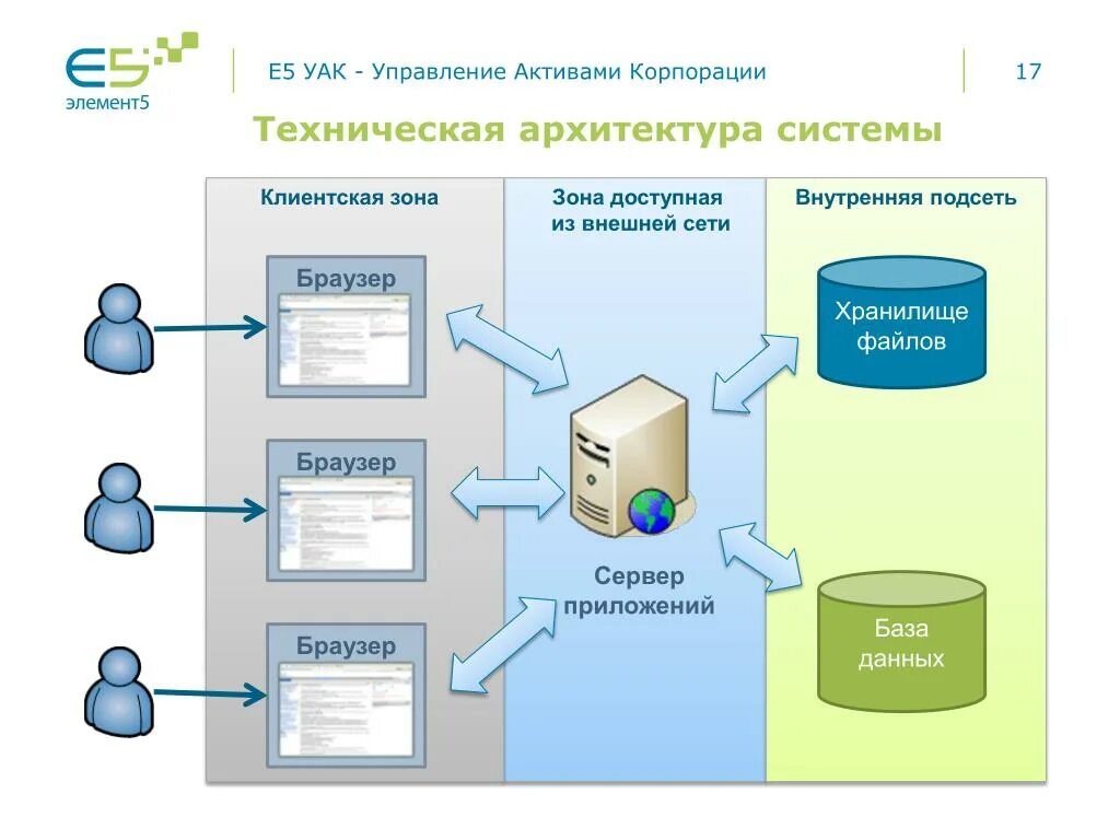 Открытая информация об организациях. Техническая архитектура. Техническая архитектура системы. Техническая архитектура склада. Архитектура информации предприятия.