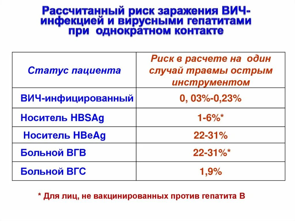 Вич при однократном