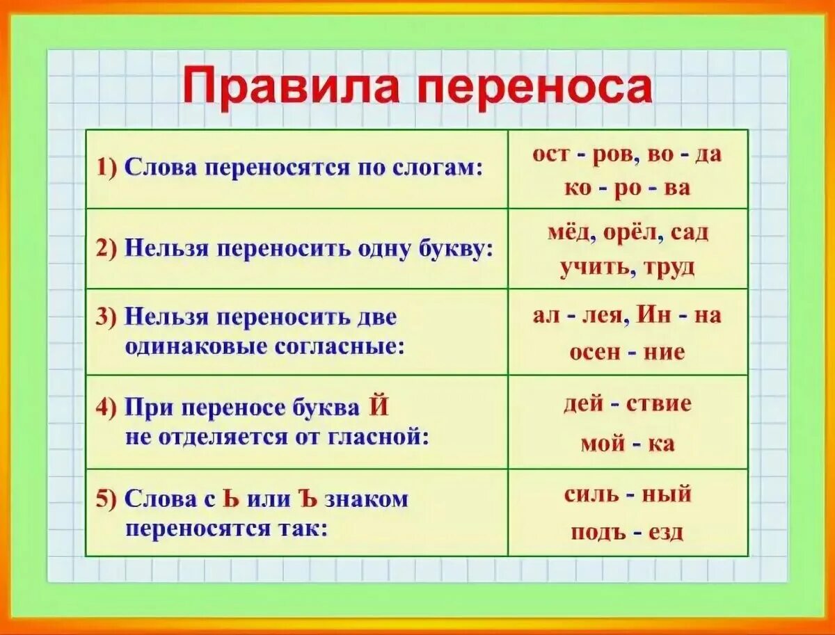 Слоги в слове нельзя. Правила переноса. Правила по русскому языку. Правило переноса слов. Правила по русскому языку 1 класс.