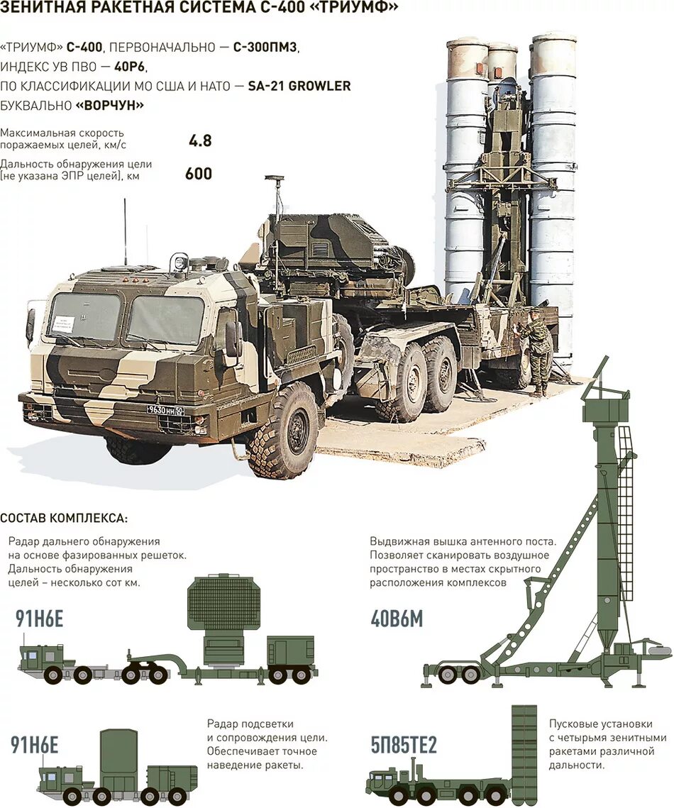 Устройство с 400. Состав комплекса с-400 триумф. зрс с-400 триумф.