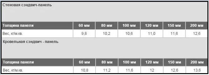 Плотность стеновых панелей. Кровельная сэндвич панель 200 мм вес м2. Вес кровельных сэндвич панелей 200. Сэндвич панели вес 1м2 100мм. Кровельные сэндвич панели вес 1м2.