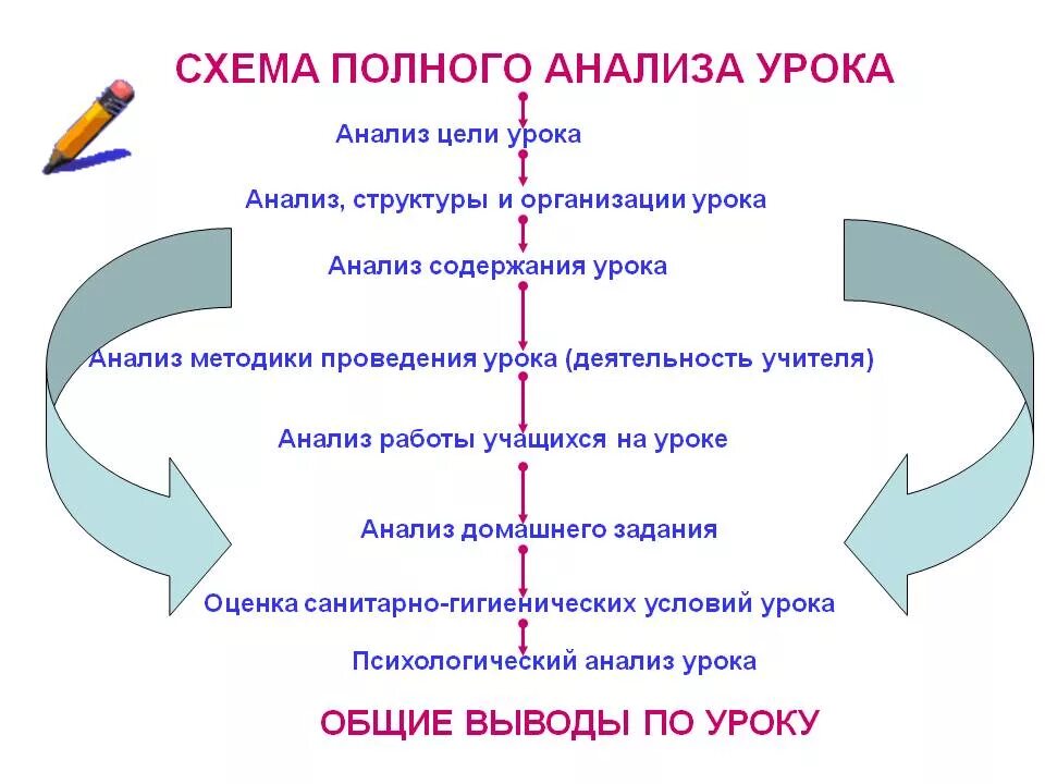 Вывод анализа урока в начальной школе. Анализ современного урока в начальной школе по фгос образец. Анализ урока английского по фгос языка фгос. Анализ урока лит чтения. Схема анализ урока преподавателя.