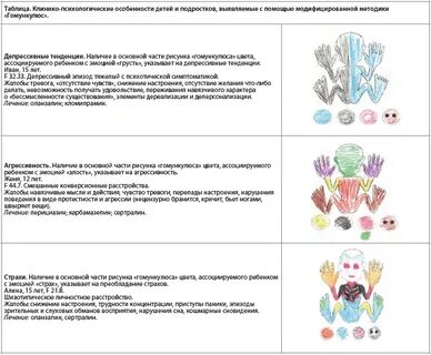 Клинико психологические тесты