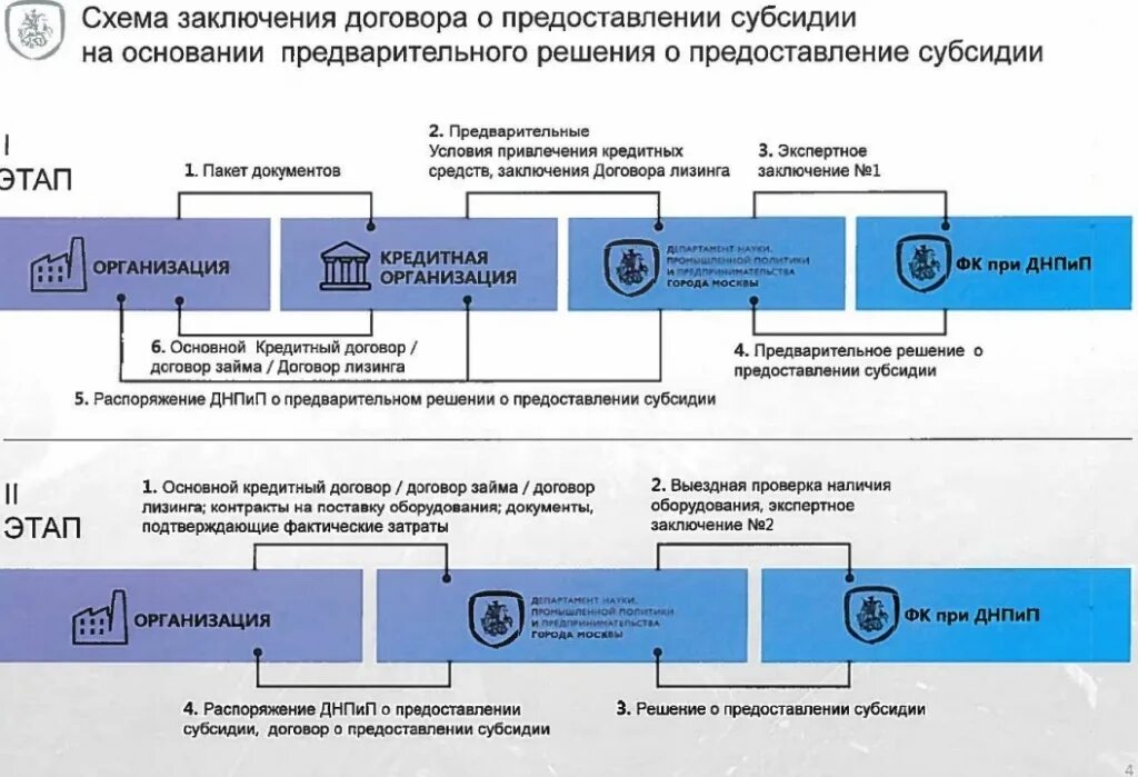 Субсидии схема. Условия предоставления субсидий. Схема получения грантов. Решение о предоставлении субсидии. Предоставление дотаций предприятиям