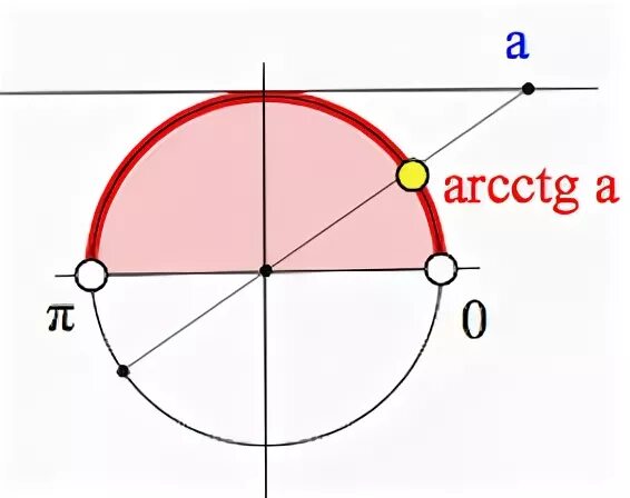 1 корень из 3 на окружности. Арккотангенс на окружности. Арккотангенс на тригонометрической окружности. Арктангенс на окружности. Arctg на тригонометрической окружности.