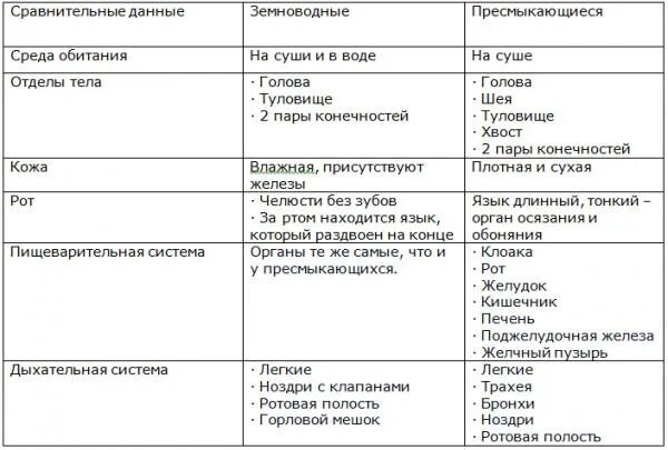 Назовите черты отличия в строении внутренних органов. Сравнительная характеристика амфибий и рептилий таблица 7 класс. Сравнительная характеристика земноводных и пресмыкающихся. Таблица по биологии 7 класс земноводные и пресмыкающиеся. Биология 7 класс таблица земноводные и пресмыкающиеся.