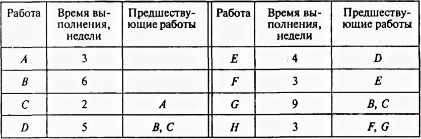 В таблице приведены последовательности
