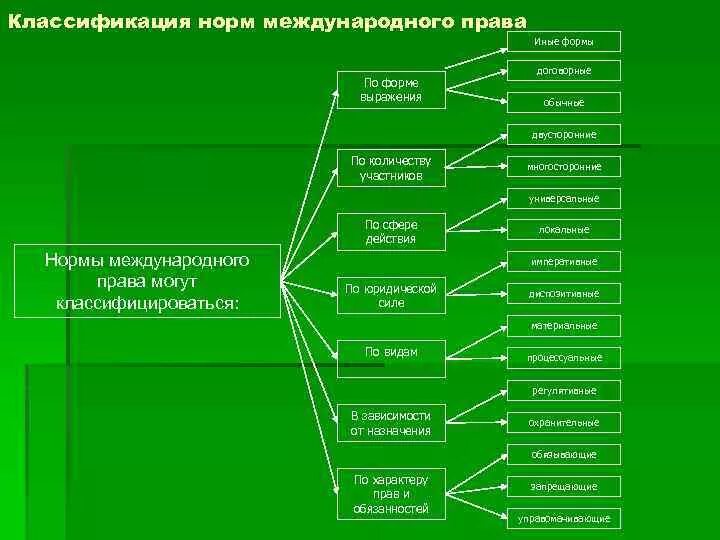 Международное правотворчество. Формы международного правотворчества.