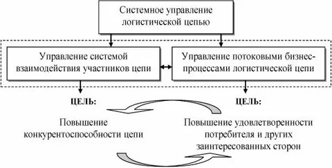 Основные звенья логистической цепи