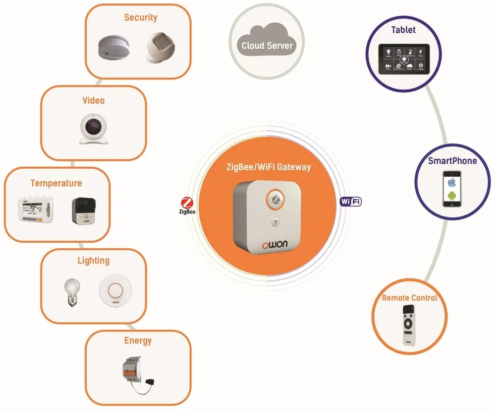 Датчик движения и освещения zigbee. Контроллеры датчики актуаторы для умного дома. датчики zigbee схема. датчик протечки zigbee. приборы, управляемые контроллером системы умный дом.