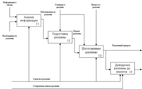 Информационная модель диаграмм