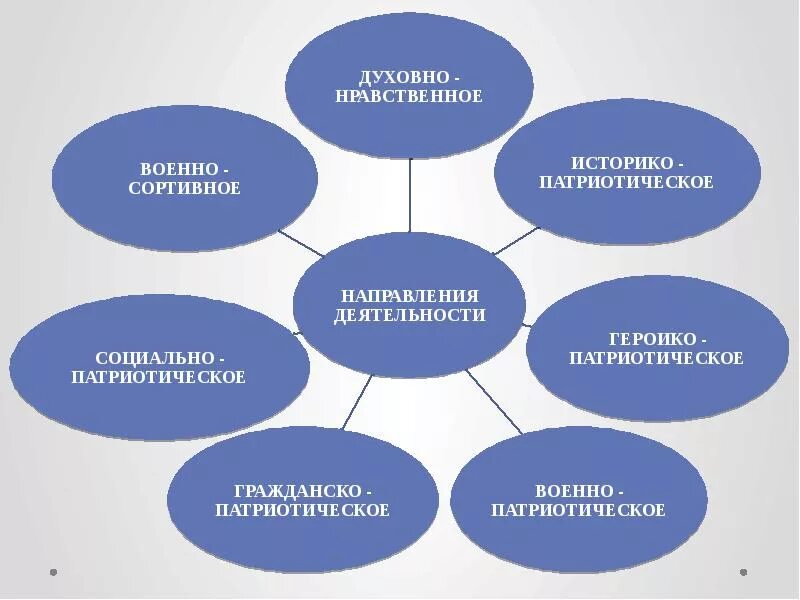 Направление деятельности волонтерских организаций. Направление духовно-нравственное военно-патриотическое. Направления волонтерской деятельности. Направления деятельности добровольцев. Сферы Добровольческой деятельности.