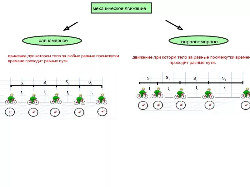 Неравномерное равномерное 7 класс. Равномерное движение и неравномерное движение тела. Механическое движение равномерное и неравномерное движение физика. Что такое равномерное и неравномерное движение в физике. Механическое движение равномерное и неравномерное движение формула.