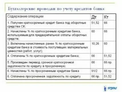 Учет кредитов и займов в организации