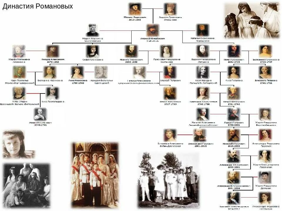 История правления после. Династия Романовых в России Древо. Генеалогическое дерево русских царей Романовых.