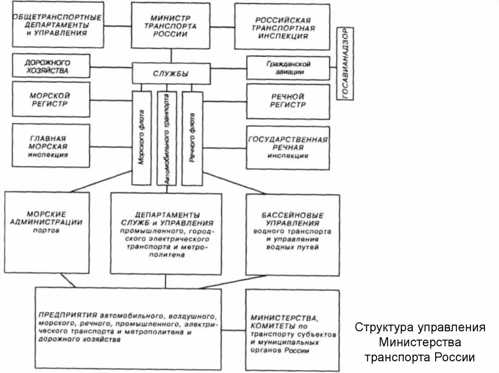 Органы управления транспорта. Схему организации управления транспортно-дорожным комплексом.. Министерство транспорта структура управления. Схема управления транспортом в РФ. Организационная структура департамента транспорта.