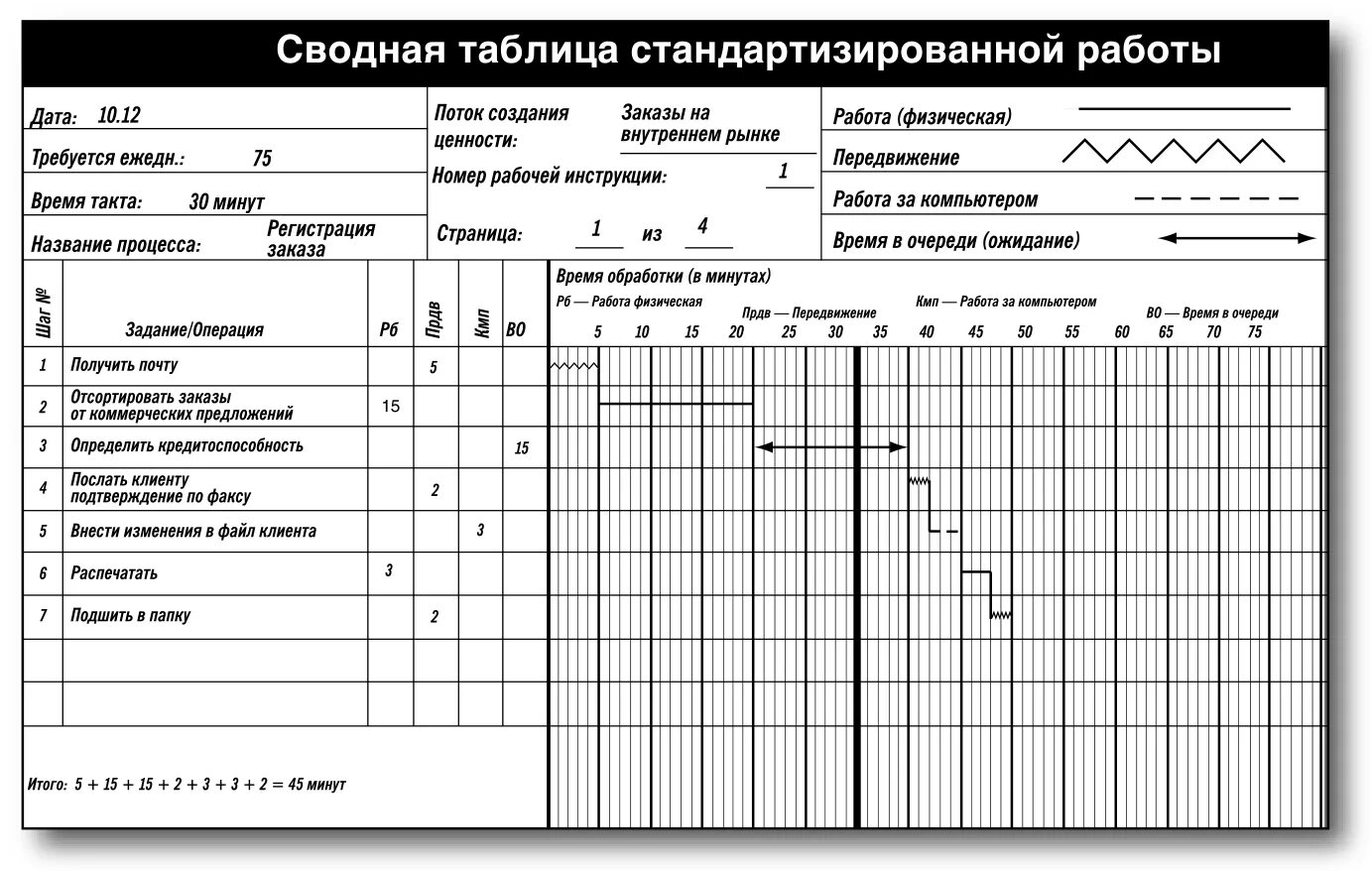 Изменения в работе карт. Карта стандартизированной работы. схема стандартизированной работы. объединенная карта стандартизированной работы. стандартизированная работа в бережливом производстве.