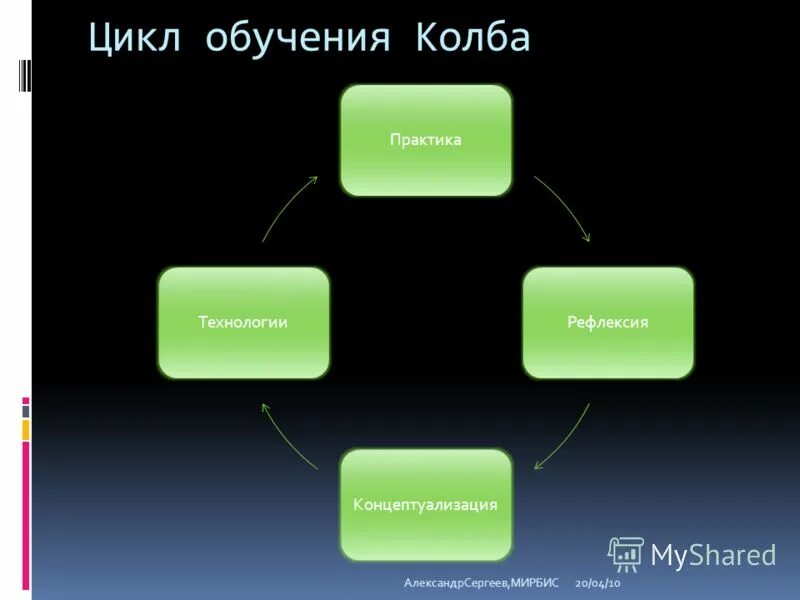 Цикл обучения колба. Цикл колба в тренинге. Цикл колба в обучении взрослых. Модель колба в обучении. Цикл тренинга