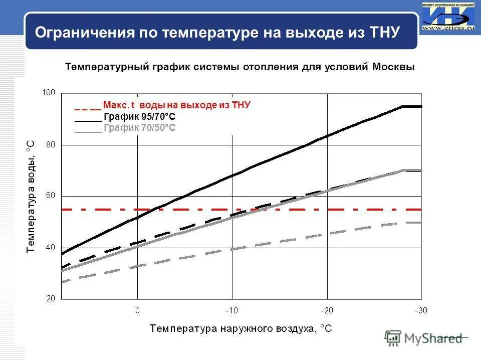 График температуры в помещении. График теплоносителя 9570. температурный график системы отопления 95-70 таблица. температурный график 95-70 для системы отопления. температурный график 130-70 для системы отопления.