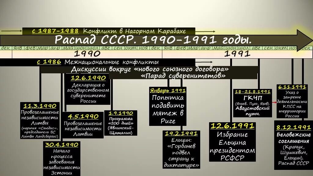 Распад СССР ход событий таблица. Распад СССР презентация. Распад СССР кратко основные события и даты. Кластер причины распада СССР. Распад власти