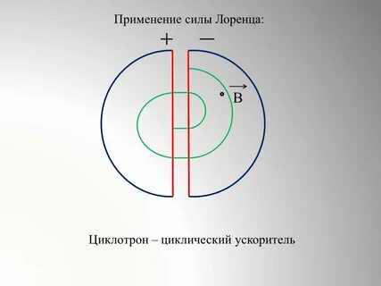 Циклотрон сила лоренца