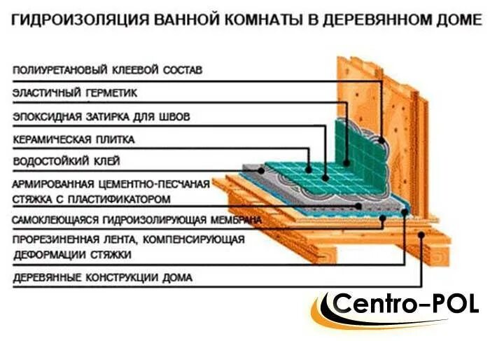 Гидроизоляция деревянных. Гидроизоляция перекрытия санузла в деревянном доме. гидроизоляция для санузла на деревянном перекрытии. устройство пола санузла в деревянном доме. схема гидроизоляции санузла в деревянном доме.
