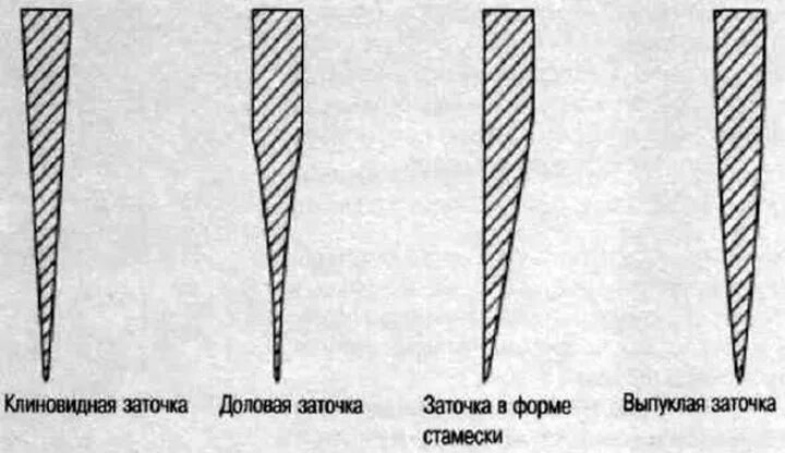 Угол заточки клинка таблица. Угол заточки режущей кромки ножа. Не наточены ножи релевантный ответ. Не наточены ножи релевантный ответ. Схема по заточки ножей торра.