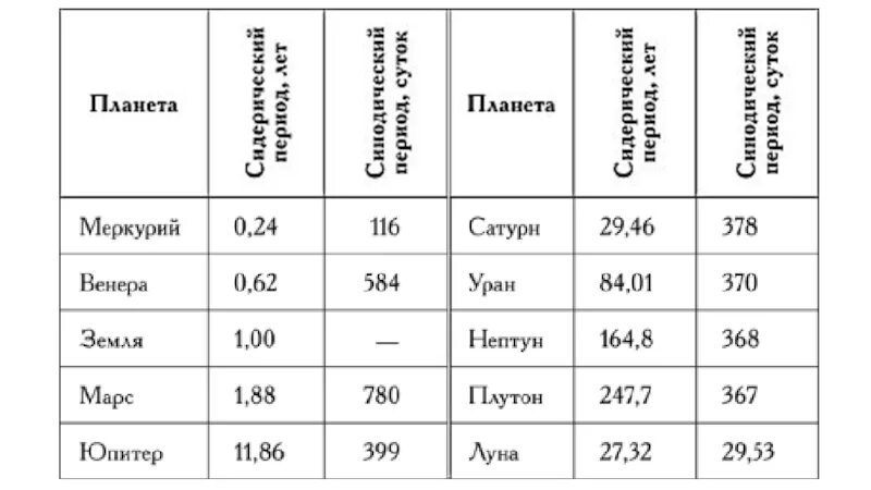 Сравнение марса и земли таблица. Синодический период обращения планет солнечной системы. Сидерический периоды обращения планет солнечной системы. Синодический период планет таблица. Синодический период планет солнечной системы таблица.