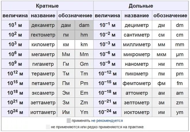 50мм в метры. Меньше мм единицы измерения. Мкм в системе си. Дольные и кратные единицы измерения. Нанометр единица измерения.