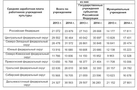 Какие зарплаты в бюджетных организациях