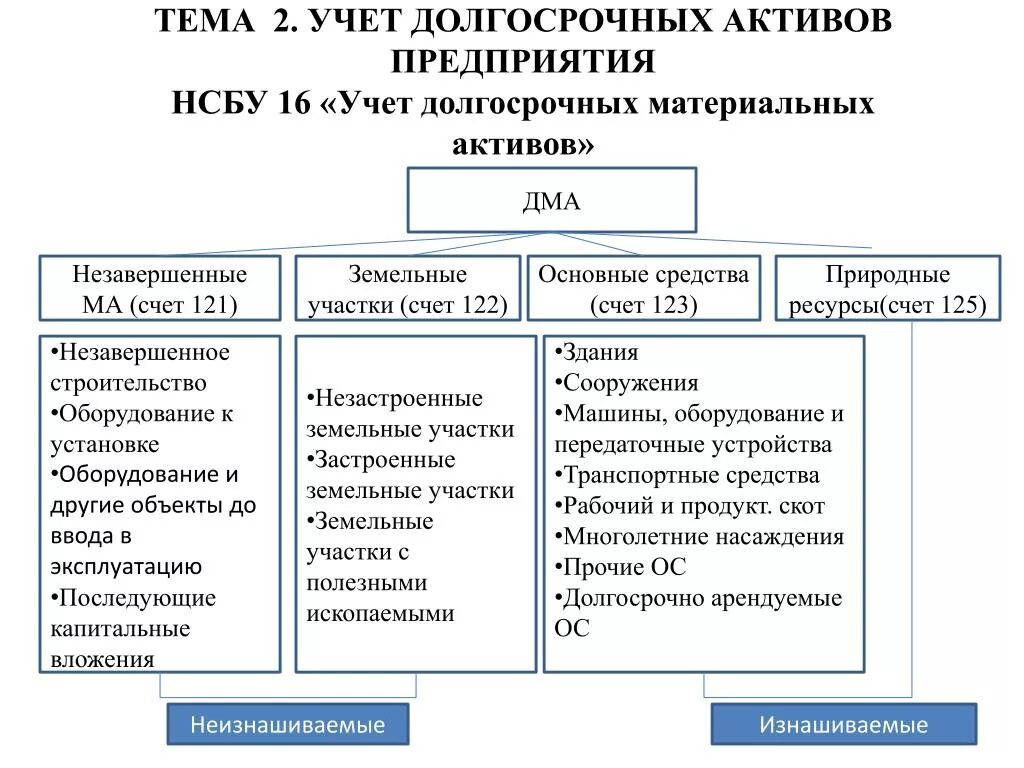 Учет долгосрочных активов. Учет материальных активов. Учет активов организации. Активы предприятия долгосрочные это. Незавершенные активы это