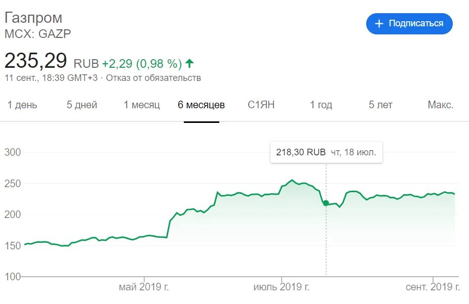 Динамика акций Газпрома. Акции Газпрома на сегодняшний день. Динамика стоимости акций Газпрома. Акции Газпрома динамика за год.