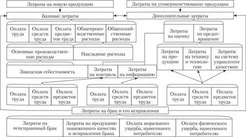 Затраты на обеспечение качества продукции