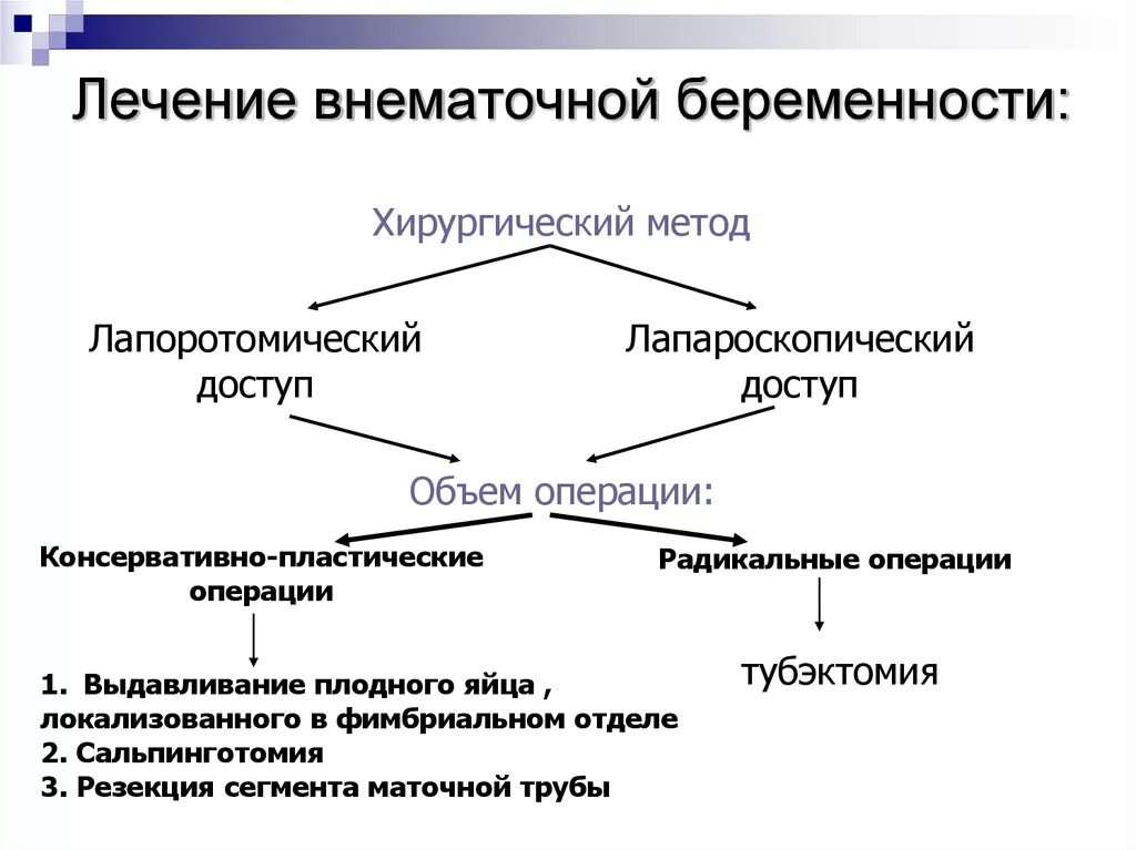 Можно сохранить внематочную беременность. Клинические симптомы внематочной беременности. Внематочная Трубная беременность. Операция. Принципы лечения внематочной беременности. Методы диагностики внематочной беременности.